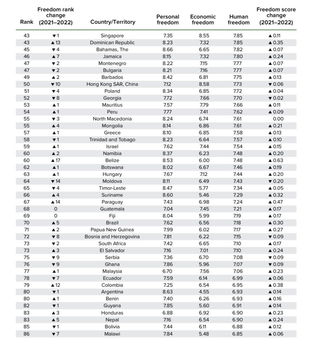 EconomyInformal's tweet photo. Human Freedom Index 2024

1. Switzerland🇨🇭
2. New Zealand🇳🇿
3. Denmark🇩🇰
4. Luxembourg🇱🇺
5. Ireland🇮🇪 
6. Finland🇫🇮
7. Sweden🇸🇪
7. Iceland🇮🇸
7. Australia🇦🇺
10. Estonia🇪🇪
11. Canada🇨🇦
12. Norway🇳🇴
12. Japan🇯🇵
14. Germany🇩🇪
15. Netherlands🇳🇱
15. Czechia🇨🇿
17. UK🇬🇧
17. USA🇺🇸
19. Taiwan🇹🇼
20. Portugal🇵🇹
21. Latvia🇱🇻
22. Austria🇦🇹
24. Belgium🇧🇪
25. Lithuania🇱🇹
26. Spain🇪🇸
28. Italy🇮🇹
31. Chile🇨🇱
32. Korea🇰🇷
32. Costa Rica🇨🇷
34. France🇫🇷
36. Uruguay🇺🇾
37. Romania🇷🇴
42. Armenia🇦🇲
43. Singapore🇸🇬
50. Hong Kong🇭🇰
51. Poland🇵🇱
52. Georgia🇬🇪
55. Mongolia🇲🇳
56. Greece🇬🇷
59. Israel🇮🇱
63. Hungary🇭🇺
67. Paraguay🇵🇾
70. Brazil🇧🇷
73. South Africa🇿🇦
73. El Salvador🇸🇻
75. Serbia🇷🇸
77. Malaysia🇲🇾
78. Ecuador🇪🇨
79. Colombia🇨🇴
80. Argentina🇦🇷
85. Bolivia🇧🇴
87. Indonesia🇮🇩
92. Thailand🇹🇭
94. Mexico🇲🇽
96. Kenya🇰🇪
99. Phillipines🇵🇭
104. Tanzania🇹🇿
110. India🇮🇳
116. Tunisia����🇳
119. UAE🇦🇪
122. Ukraine🇺🇦
126. Nigeria🇳🇬
129. Bangladesh🇧🇩
136. Pakistan🇵🇰
139. Russia🇷🇺
140. Belarus🇧🇾
142. Turkey🇹🇷
150. China🇨🇳
155. Saudi Arabia🇸🇦
159. Venezuela🇻🇪
160. Egypt🇪🇬
161. Sudan🇸🇩
162. Myanmar🇲🇲
163. Iran🇮🇷
165. Syria🇸🇾

@CatoInstitute