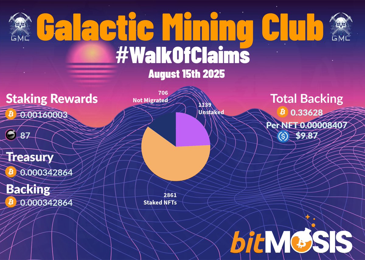 Galactic Mining Club๐ดโโ ๏ธ๐ซก (@galactic_mining) on Twitter photo GMC NFT holders love Friday's! Know why? Because they love to #stacksats! Getting that $BTC distributed to them every week ๐ชโ๏ธ Getting our BTC into the Cosmos through #BitMosis on <a href="/osmosiszone/">Osmosis ๐งช</a> ๐ช
Also we have been working to open up the interchain! Now don't go moving your NFTs GMC NFT holders love Friday's! Know why? Because they love to #stacksats! Getting that $BTC distributed to them every week ๐ชโ๏ธ Getting our BTC into the Cosmos through #BitMosis on <a href="/osmosiszone/">Osmosis ๐งช</a> ๐ช
Also we have been working to open up the interchain! Now don't go moving your NFTs