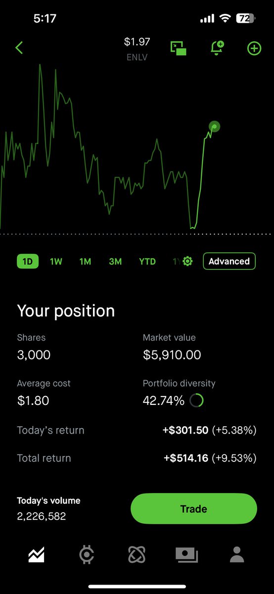 $ENLV Just getting started. Hope you guys got in, see you bright and early Monday.