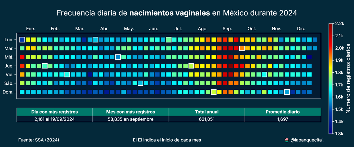 Los mexicanos nacen donde se les da la gana… pero no en fines de semana ni días festivos.

Fuente: dgis.salud.gob.mx/contenidos/bas…