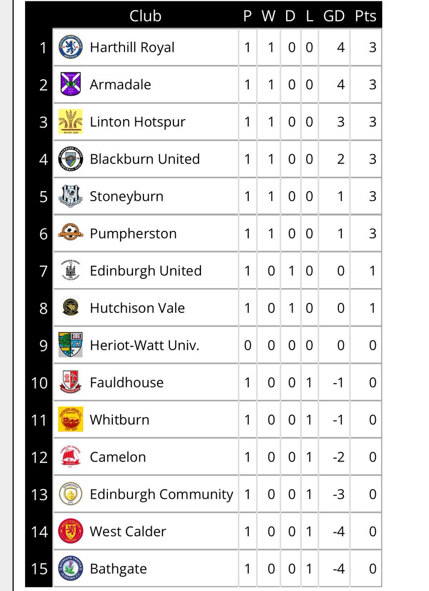 Here is tonight’s results, and each updated league table.

Another great night of ⚽️ under the lights.

I am still adamant EOS development Fridays can’t be beaten!