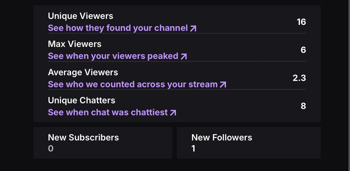 Reaper_rl_'s tweet photo. Last stream report. Glad to see I'm consistent on the views. Long ways to go before I make this my job but that's apart of the grind. Stream tonight around 8:30-9 est! https://t.co/nUuxAmCUvk