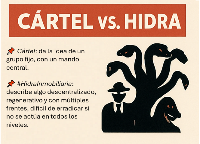 VillaDeCortesBJ's tweet photo. @06600Observa @ameyalli_m @rolandomera @jet1403 ¿Por qué cambiar el concepto de cártel a #HidraInmobiliaria?
📌 Cártel: da la idea de un grupo fijo, con un mando central.
📌 Hidra: describe algo descentralizado, regenerativo y con múltiples frentes, difícil de erradicar si no se actúa en todos los niveles. https://t.co/MgZskC2ivy