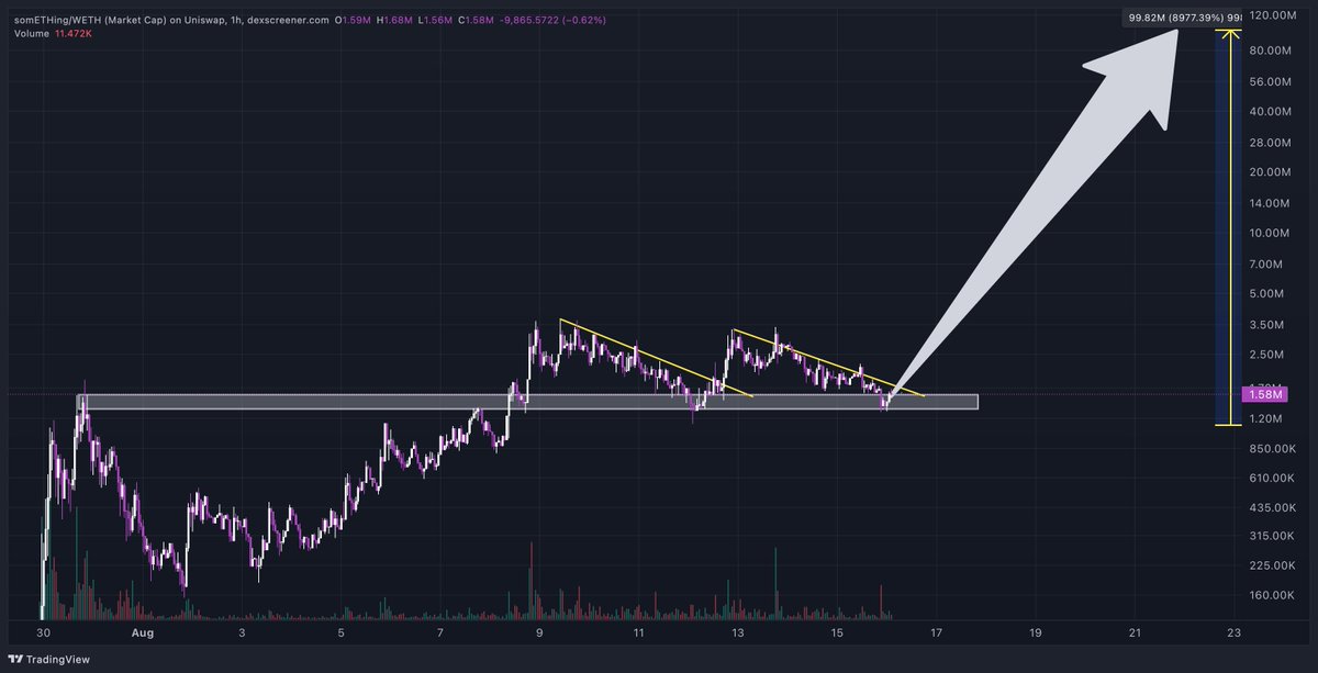 GundaDijen's tweet photo. #someETHing looking good here
$ETH szn
Solid community
Could send 100M https://t.co/iqyRjG2C1U