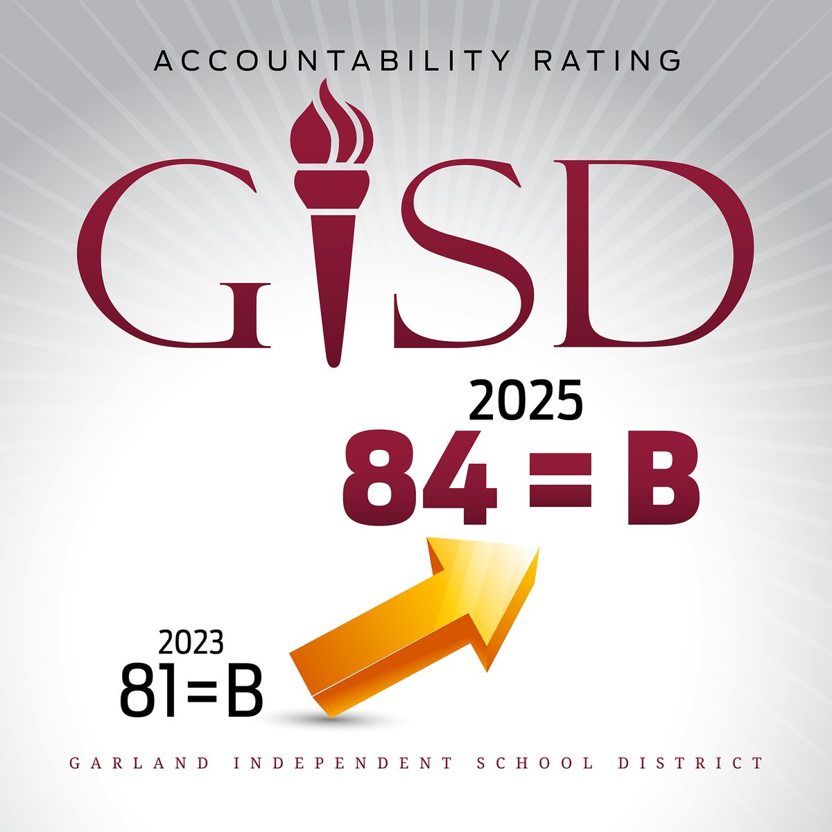 Garland ISD is on its way to becoming an A-rated district, achieving record gains and now ranking among the top-rated districts in Dallas County after a landmark year in the 2025 TEA Accountability Ratings.

“These ratings are more than a score increase. This is definitive proof
