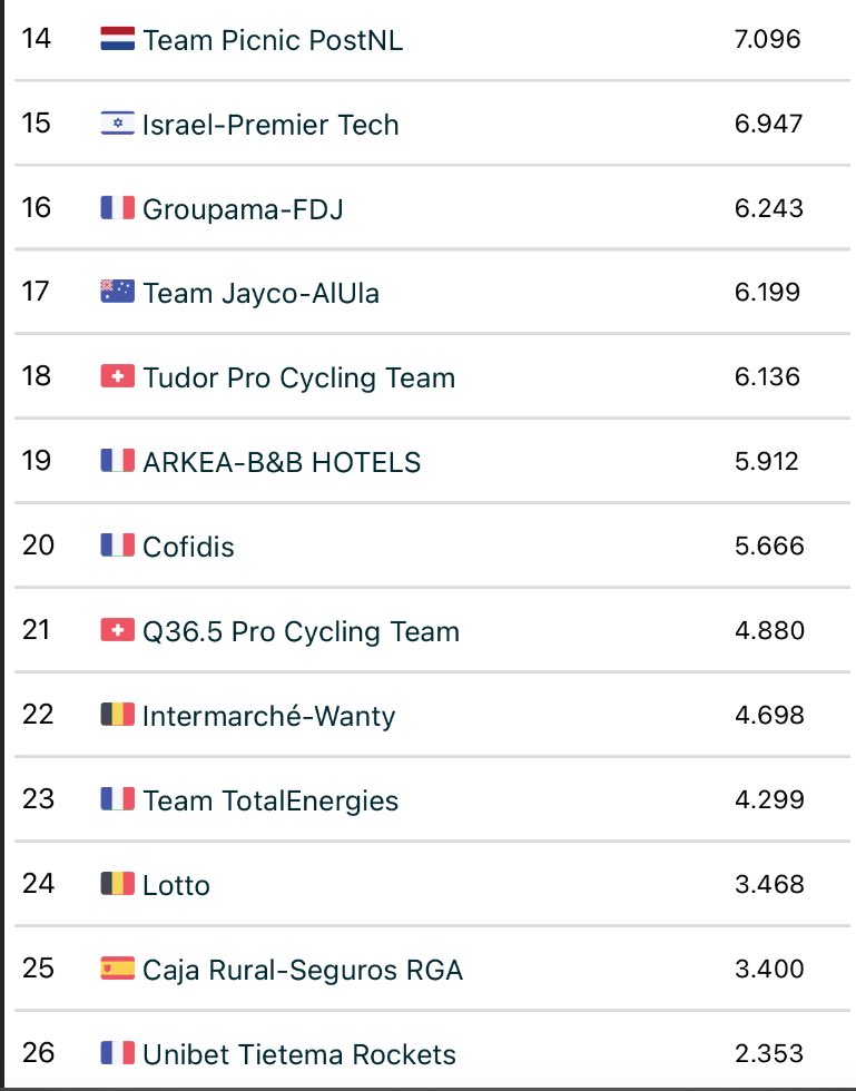 UCI ranking men’s team, Uno-X Mobility:

2020: 25
2021:  23
2022: 22
2023: 21
2024: 18

15.08.2025: 9
