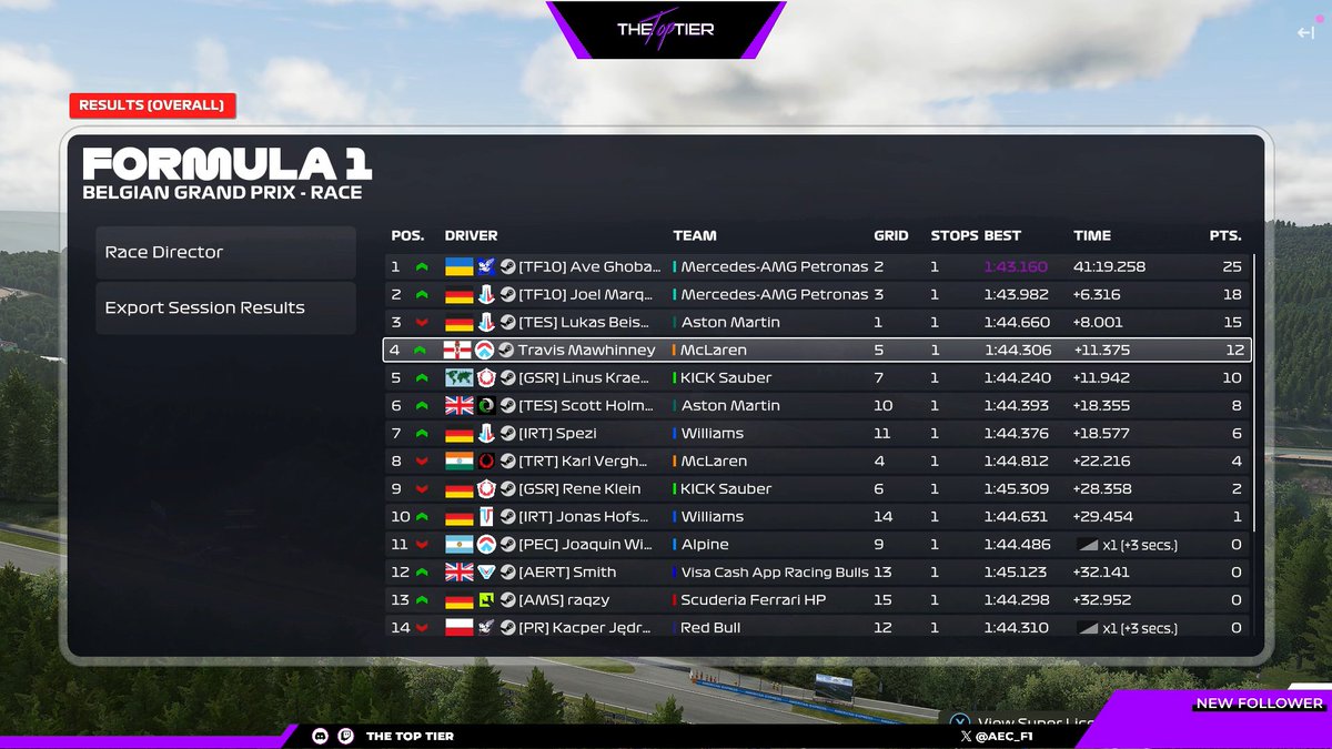 💛𝐓𝐓𝐂 𝐓𝐨𝐩 𝐓𝐢𝐞𝐫 𝐑𝐞𝐬𝐮𝐥𝐭𝐬💛
Wow wow and WOW! What an absolutely amazing result to start the <a href="/TTC_F1/">Top Tier Championship</a> Campaign off! 😍🔥 

We pull off a massive P5 &amp; P9 with a great showing and absolute brilliant pace in Dry &amp; Wet!🤩

🇩🇪 Linus Kraemer - P5
🇩🇪 Rene Klein - P9

#GSR