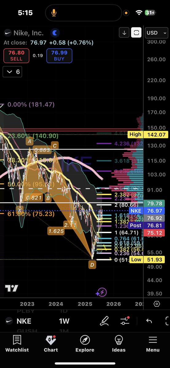 Ment4llyRegrded's tweet photo. $NKE #DeepCrab #Harmonic. On the fackin Monthly/Weekly. And the 200SMA is bumping the lower bollinger band on the Monthly. I mentioned usually I look for this on the daily. It actually has just been skimming the bottom on the monthly. And if u check pic2/3/4 out this is the first time in history, that it has tested the 200SMA on the monthly. Need I say more? Get leaped. #JustDoIt.
#DsquadFinancial