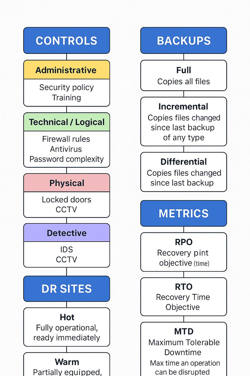 Breaking into Cybersecurity, you need to properly learn the basics, I call it basics not because they are easy but because they are the foundation you need to progress in this field. I’ve broken down this down in hacks, hope it helps a new learner out there;
#Cybersecurity #ISC2