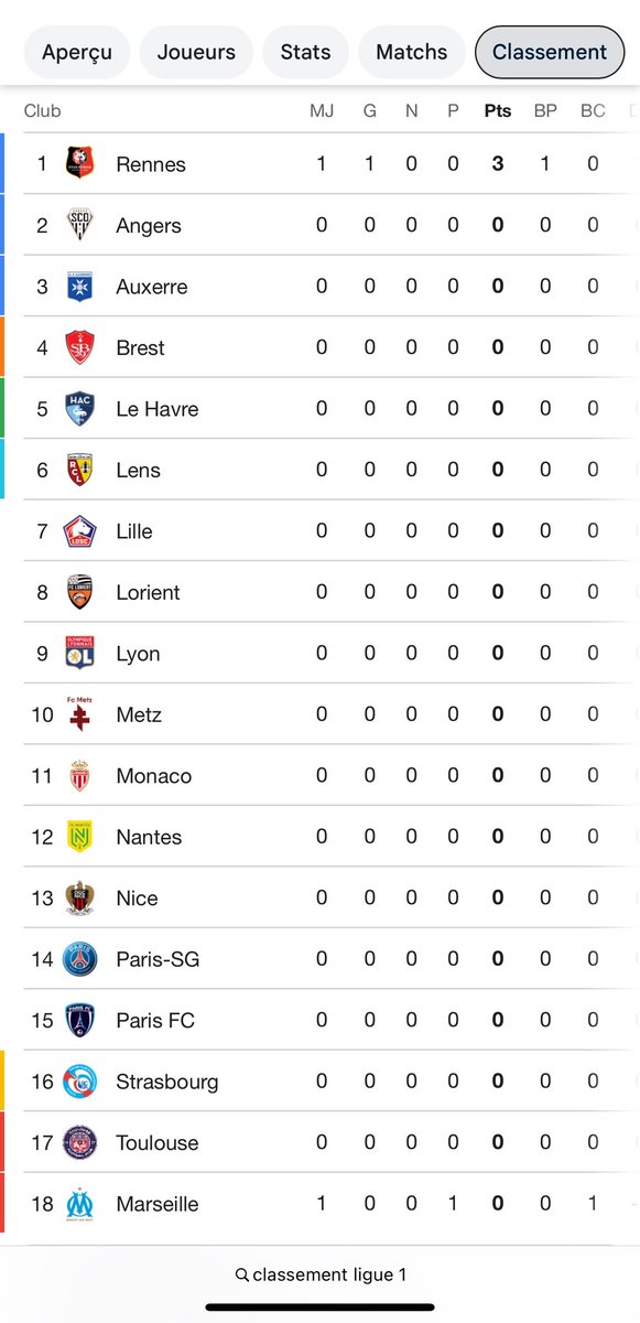Vous me direz c’est anecdotique c’est que la première journée…Mais c’est beau quand même de voir l’OM DERNIER 😂😂😂😂😂 #rennesmarseille #L1 #OM