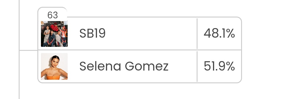 As of 5:29am ang bilis nila naungusan na tayo. Walang titigil take back the lead 💪

<a href="/SB19Official/">SB19 Official</a> #SB19
#VoteSB19onBBFA