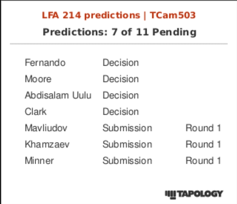 Betnomics algorithm driven picks for LFA 214: Fernando vs Latu. We have 1u bets on Brady Minner (+275) &amp; John Moore (-105).

💰

#UFCFightPass #MMA #Bets #Betting #Fighting #UnderDog #SportsBetting #MMAPicks #Knockout #Submission #TKO  #Fights

tapology.com/ue/129780-5108…