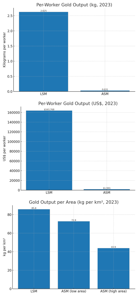 1. I said I won't write about why galamsey is not solvable in Ghana's current political culture because it is about policy, instead of politics, and most don't like to read about policy. A friend said it is up to the writer to woo readers. 🤦‍♂️

2. So, let's see if brevity and
