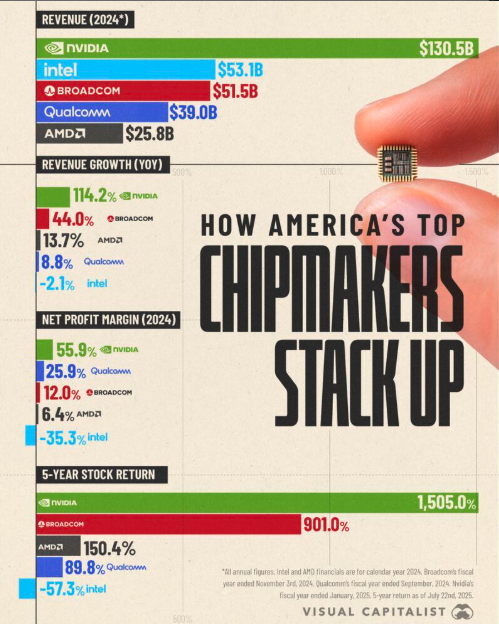 How America's top chipmakers stack up 📈