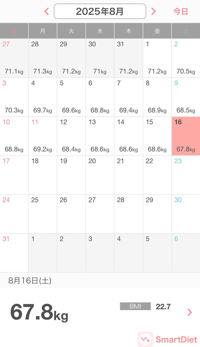 全然落ちないなーって思ってたら急にストンと落ちたりする❣️
今月入ってから約半月で3キロ以上落ちてる🫢
目標65.8kg（BMI22.0）まであと2kg🙌
ついにゴールが見えてきた〜🌟