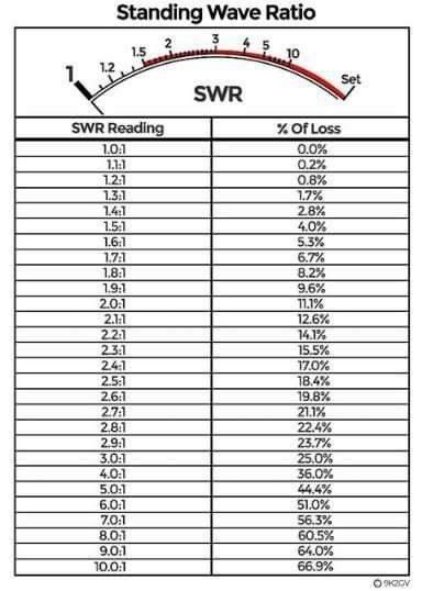 SWR Loss Chart