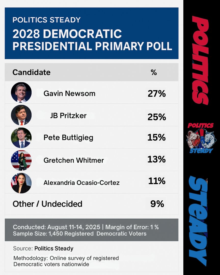 PoliticsSteady's tweet photo. 2028 DEMOCRATIC PRIMARY POLL RESULTS: 
Gavin Newsom takes the early lead at 27%, but JB Pritzker is right on his heels with 25%. Pete Buttigieg, Gretchen Whitmer, and Alexandria Ocasio-Cortez round out the top contenders, while 9% remain undecided. 
#2028Election https://t.co/1oPfxDxH6W