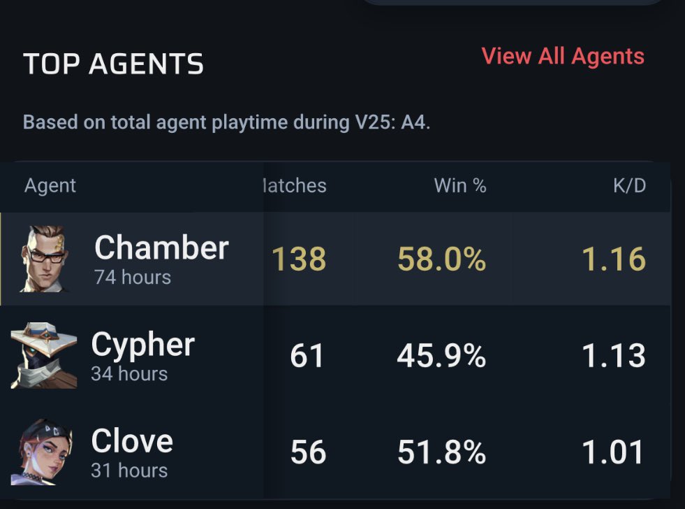 maanfps's tweet photo. @lisevlr @saikot1c 58% wr btw https://t.co/LXflFgVqOt