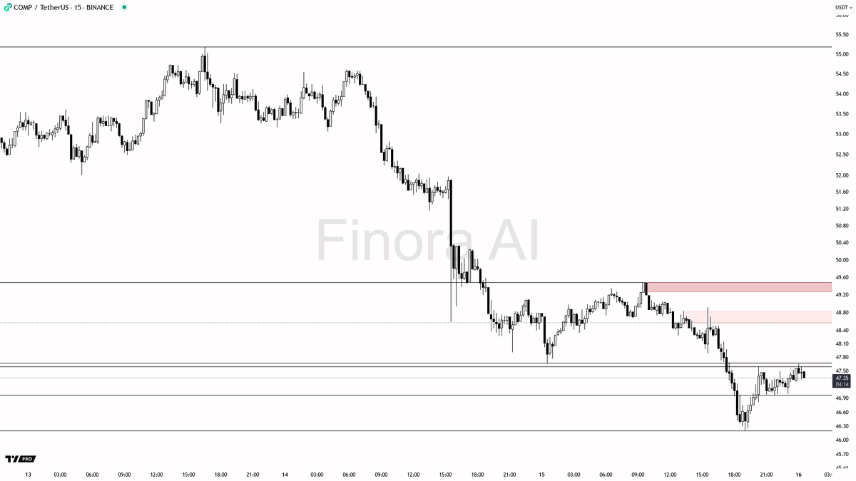 FinoraAI_PT's tweet image. 🌌 Expectativa da Finora AI - #COMPUSDT #COMP $COMP 15m  
⚡ Use inteligência artificial para análises e sinais de criptomoedas: t.me/FinoraEN_Bot  

- Minha expectativa principal é que o preço faça uma alta de reação até o nível de 47.54 e depois se mova para baixo