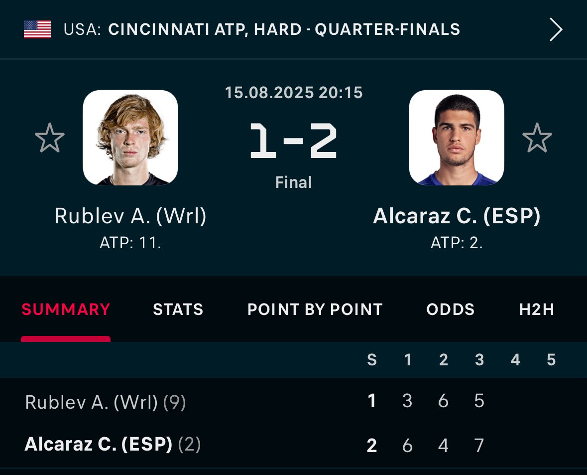 Carlos Alcaraz Masterclass 🐐

Alcaraz ML @ 1.77 7U✅✅✅

I am the #1 Tennis Bettor in the World.