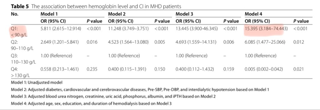 En hemodiálisis, los pacientes que tienen valores de hemoglobina &lt;9.0gr/L, se asociaron a ↑15 veces el riesgo de tener déficit cognitivo

Hipótesis: combinación de más inflamación, mal manejo de anemia y desnutrición 

BMC Nephrology 2025
doi.org/10.1186/s12882…