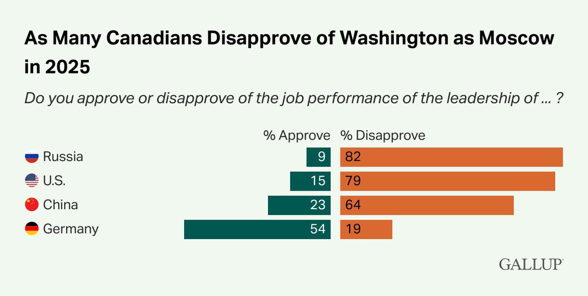 This is quite a remarkable poll from Gallup. Canadians now have almost the same approval rating for the United States as they do Russia! 

Incredible how Trump has single handedly ruined America’s relationship with our closest ally and neighbor
