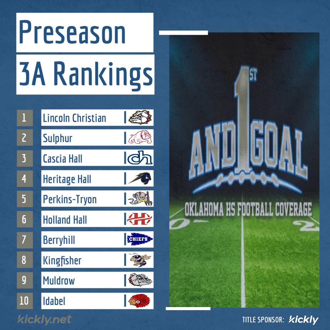 3A Preseason Rankings!

#okpreps