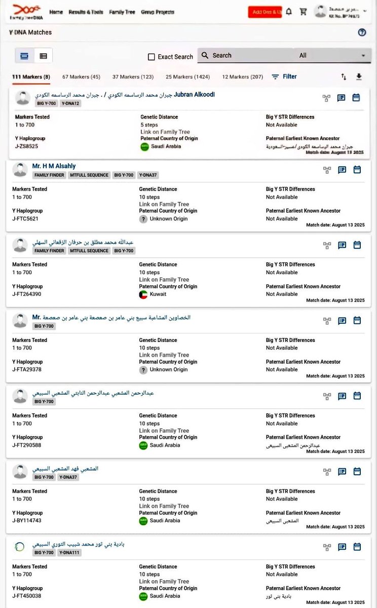 Subaie_DNA's tweet photo. 📢 يسرنا الاعلان عن انضمام عينة جديدة إلى سلسلة عينات الرساسمة صبيان #الخفاجي_عامر ✨
🧬 رقم العينة: BP76579 👤 الفاحص: من فخذ آل زبران #الرساسمة الخفاجي الكرام
📍 الموقع: تندحه.
✅ النتيجة: موجبة للتحورات الجينية:
🔹 #ZS8525
🔹 #FGC4273
🔹#Fgc1715
🔹 #FGC1713
⚔️ وبذلك تلتحم هذه النتيجة مع ركب النتائج السابقة:
1️⃣ جبران الكفاتين الرساسمة الخفاجي – العينة BP11727
2️⃣ سعيد آل جربوع الرساسمة الخفاجي – العينة BP76521
3️⃣ آل زبران الرساسمة الخفاجي – العينة BP76579 (الحالية).
🗺️ جميعهم على المورث العامري العريق :
#ZS8525 ← #FGC4273 ← #FGC1713.
📜 وقد أكدت المصادر التاريخية الموثقة هذا النسب، ومنها:
ابن حزم في جمهرة أنساب العرب: "ومن بني عامر بن صعصعة: بنو خفاجة..."
القلقشندي في نهاية الأرب: "خفاجة بطن من بني عامر بن صعصعة..."
السويدي في سبائك الذهب"خفاجة بطن من بني عقيل بن كعب بن ربيعة بن عامر..."
ياقوت الحموي في المقتضب في جمهرة النسب: "قال لغدة الأصف��اني: "جميع بني #خفاجة يجتمعون في #بيشه و #رنيه " وقال عرام السلمي وفي حد تبالة قرية يقال لها رنية وقرية يقال لها بيشة وتثليث وبيمبم والعقيق عقيق تمرة وكلها ل #بني_عقيل ) ورنية بلدة تقع في واد يقبل من السراة متجها إلى #نجد ويسكنها اليوم قبيلة #سبيع وهم من بقية فروع بني #عامر_بن_صعصعه ومنهم بني #عقيل ، ولاشك أن جزء من سكانها اليوم هم امتداد لاسلافهم في الماضي من بني #خفاجه من عقيل بن كعب ".
🔥 أبناء قبيلة الرساسمة صبيان الخفاجي الكرام ، أنتم سلالة مجد وتاريخ، وهذه النتائج تؤكد ما خطته كتب الأنساب عبر القرون، وتوثقه اليوم الجينات بلا جدال!
📣 وندعو جميع أصحاب المواريث العامرية للمبادرة بالفحص الجيني ودعم هذا المشروع العلمي، لتكتمل الصورة ويُحفظ تاريخكم المجيد للأجيال القادمة.
كما لايفوتنا ان نشكر الاخ الع��يز الفاحص على مساهمتة ودعمه لمشروع قبائل بني #عامر_هوازن ، له منا كل التقدير والاحترام
🏷️ #هوازن
#بني_عامر
#سبيع
#السهول
#الرساسمة
#خفاجة_عامر
#قشير
#صبيان_الخفاجي
#بني_هلال
#عتيبة
#ثقيف
#قيس_الشام
#بني_جواب
#Fgc1713
#Fgc1715
#Fgc4273
#ZS8525