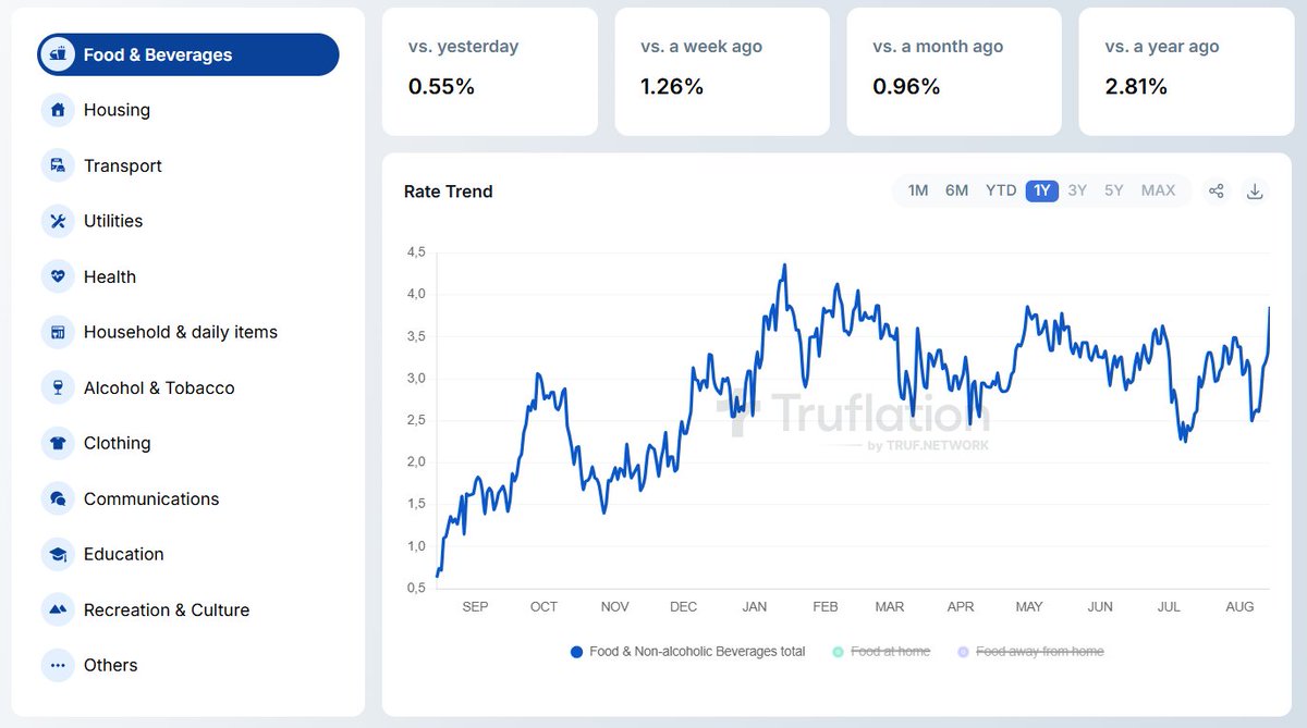 truflation's tweet image. Food &amp;amp; Beverages prices are Climbing!

In just one week, this category jumped 1.26 percentage points.

Don’t let inflation catch you off guard. Track the trends in real-time with @truflation.

Premium subscribers get access to advanced reports and detailed data.