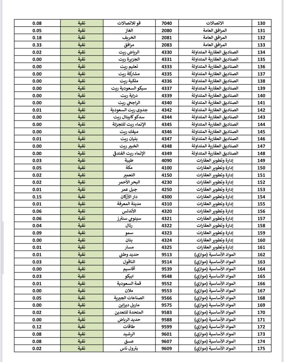 adelalmzyad's tweet photo. 🟩 السهم النقي : شركة ذات نشاط مباح بدون قروض ربوية✔️

🟫 السهم المختلط : شركة ذات نشاط مباح وتتعامل بالربا✖️

🟥 السهم المحرم : شركة ذات نشاط محرم كالبنوك الربوية❌

مرفق قائمة بالأسهم :
▪️النقية 
▪️المختلطة 
▪️المحرمة 

حسب قائمة للدكتور العصيمي 8/2025👇

🟩 #الأسهم_النقية 👇 https://t.co/rvArZoX1xm
