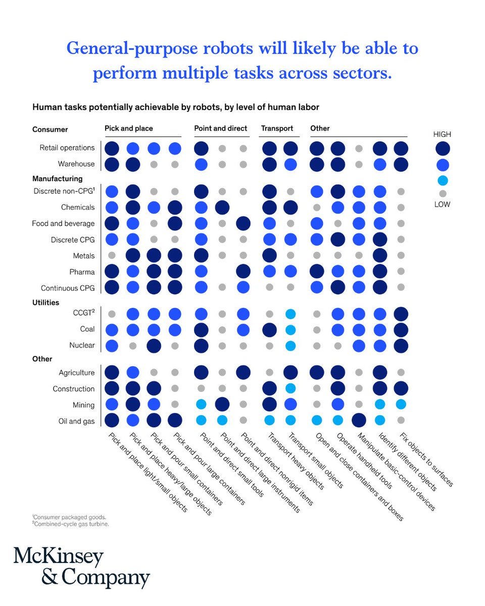 Robots are moving beyond simple tasks taking on warehouse work, retail operations, and more.

General-purpose robotics may be years away, but now’s the time to plan and upskill. See how companies can get ahead: mck.co/4fyi0Ns