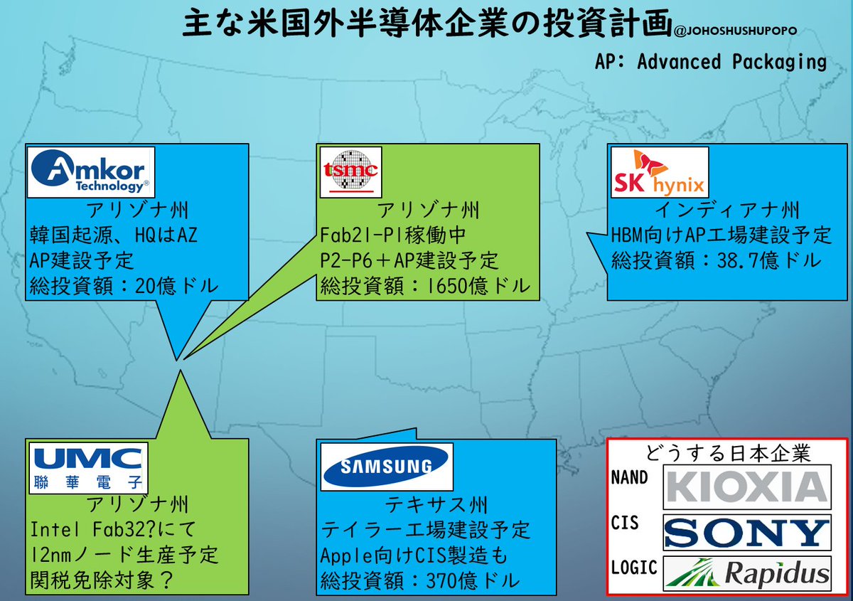 ＞300％に上がる可能性に言及、米国内に生産拠点移転なら免除も示唆

このニュース、現在、米国内に工場を持っていない場合でも建設予定があれば免除されると理解しています。

トランプ氏、半導体関税「200％か300％」も－今後２週間に設定へ bloomberg.co.jp/news/articles/…
