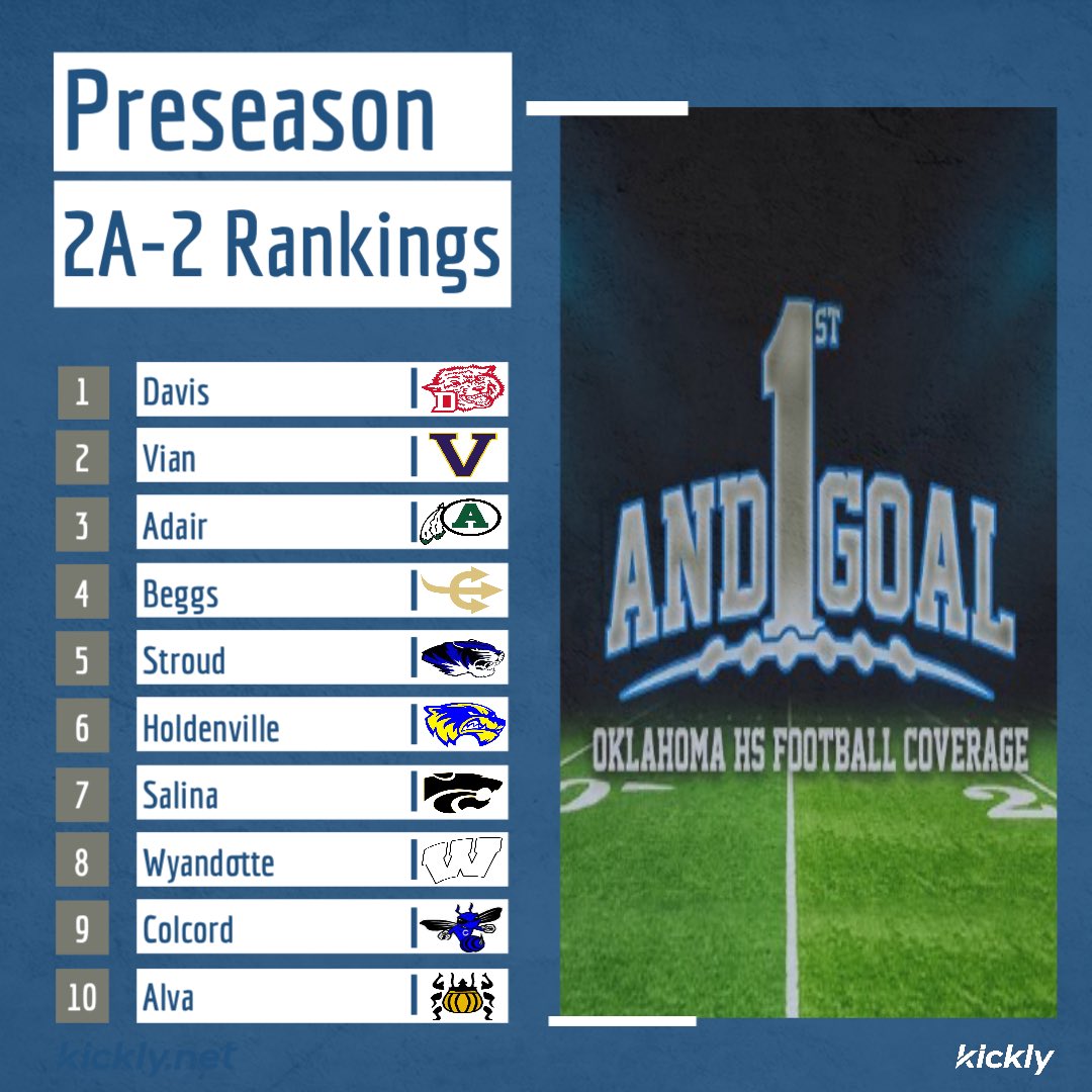 1st And Goal: OK HS Football (@1stgoalokhsfb) on Twitter photo 2A-2 Preseason Rankings!
#okpreps 2A-2 Preseason Rankings!
#okpreps