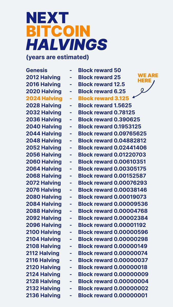 TrendingBitcoin's tweet photo. #Bitcoin has 32 halvings
We've only seen 4 https://t.co/azhjHZ4yS7