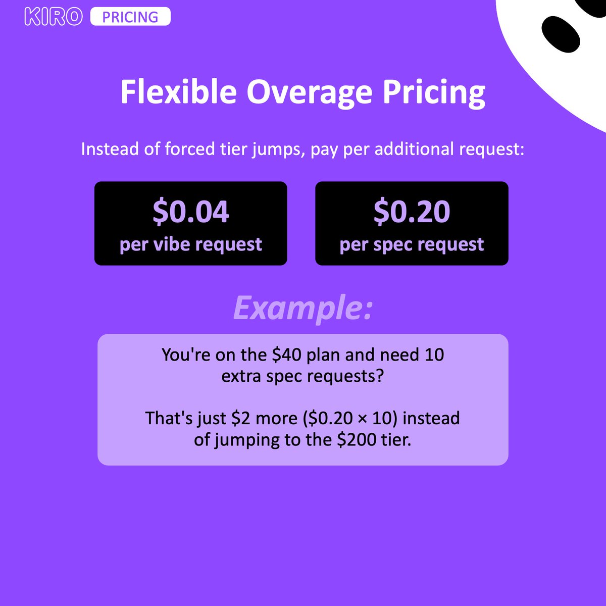 Instead of forced upgrades, pay per extra request.

On the $40 plan but need 10 more spec requests? That's $2 extra, not a jump to the $200 tier. 

$0.20/spec request, $0.04/vibe request.