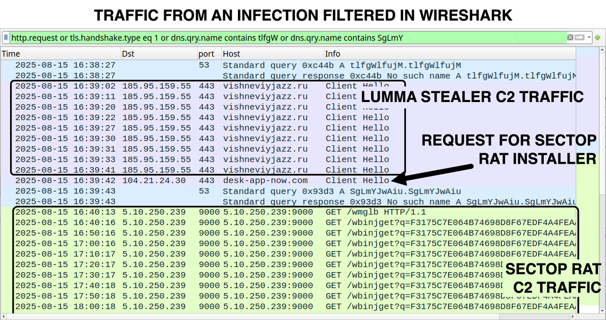 Unit42_Intel's tweet photo. 2025-08-15 (Friday): #LummaStealer infection leads to #SectopRAT (#ArechClient2). Details at https://t.co/V3kqDD6I37 https://t.co/FAnBUDYdtC