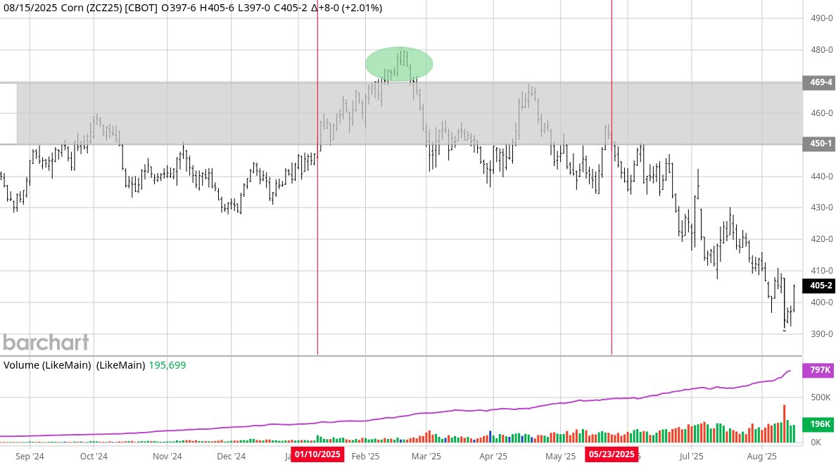 BradyD78's tweet image. I&apos;m seeing some experts on here saying &quot;farmers had an opportunity and they failed to hedge their corn&quot;. I&apos;m a huge advocate for hedging on here, but it is far from cut and dry until you have hindsight, like the experts have now. 
Let&apos;s look at this closer: According…