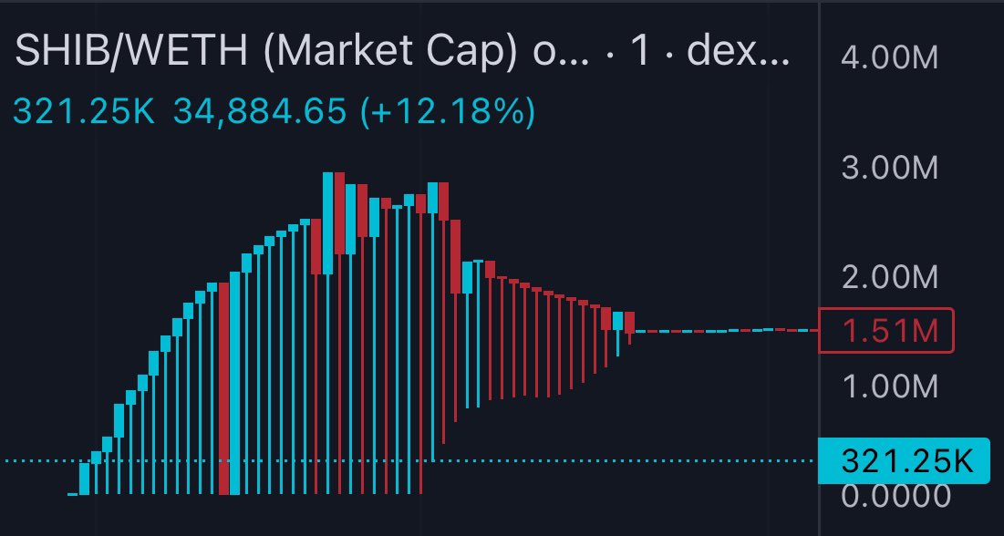 Someone launched a coin called “Shiba on Chart”
