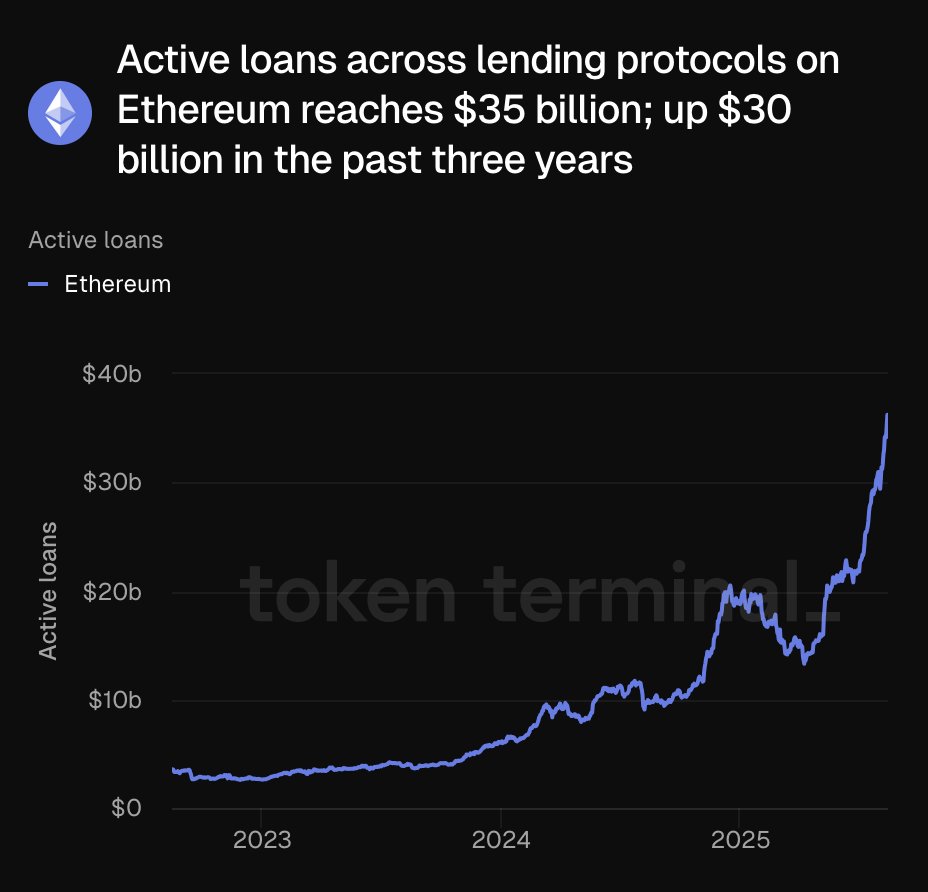 Chart illustrating the rise in active loans across Ethereum lending protocols to $35 billion