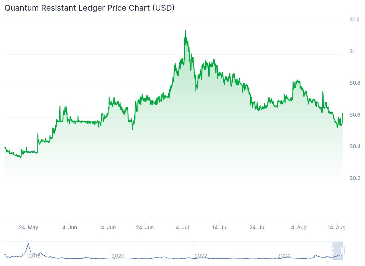 ̶ᴾ̶ᵒ̶ˢ̶ᵗ Quantum Sure, Not 𝕏 | Ω tweet media