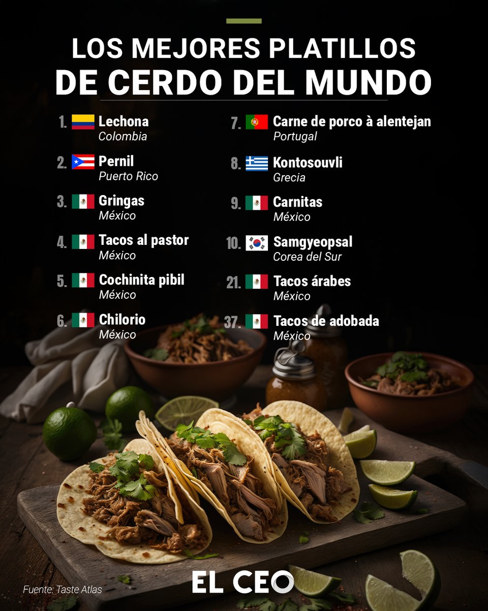 elceo__'s tweet photo. El popular compilado culinario, #TasteAtlas, dio a conocer la lista de las mejores comidas con cerdo, yl top 10 cuenta con la presencia de cinco #platillosmexicanos: #gringas, #tacosalpastor, #cochinitapibil, #chilorio y #carnitas https://t.co/q3cDKiFPXe