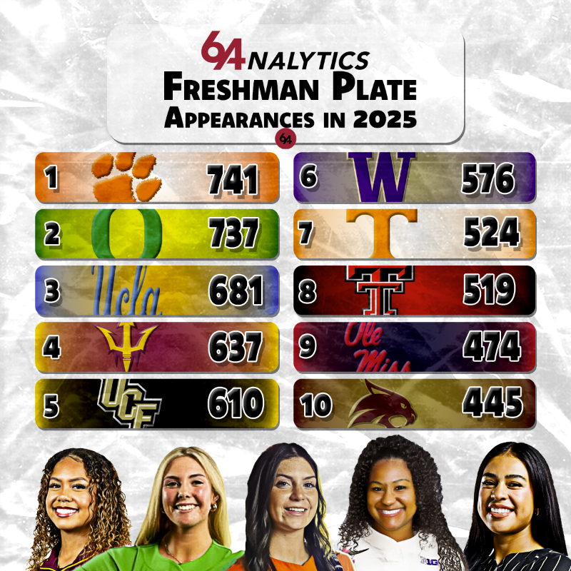 These ten D1 programs had the most freshman plate appearances in the 2025 season🥎
(Excluding teams outside the top 50 RPI)