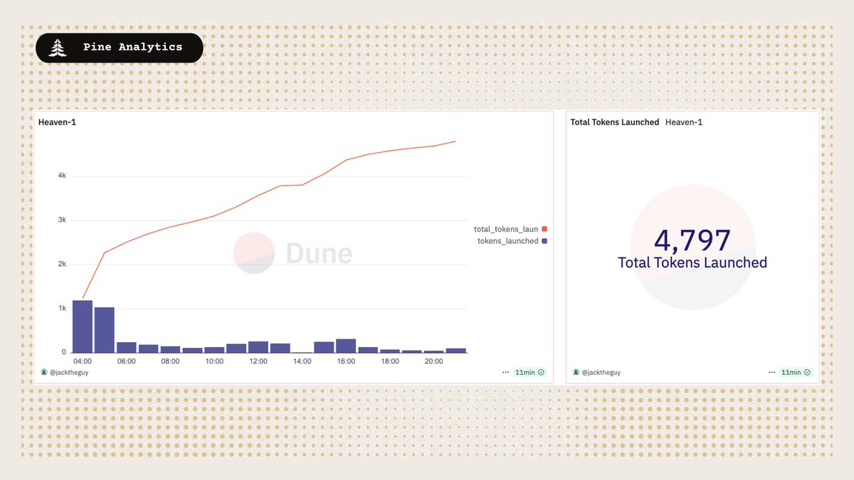 显示 HeavenDEX 随时间累积发行代币的图表