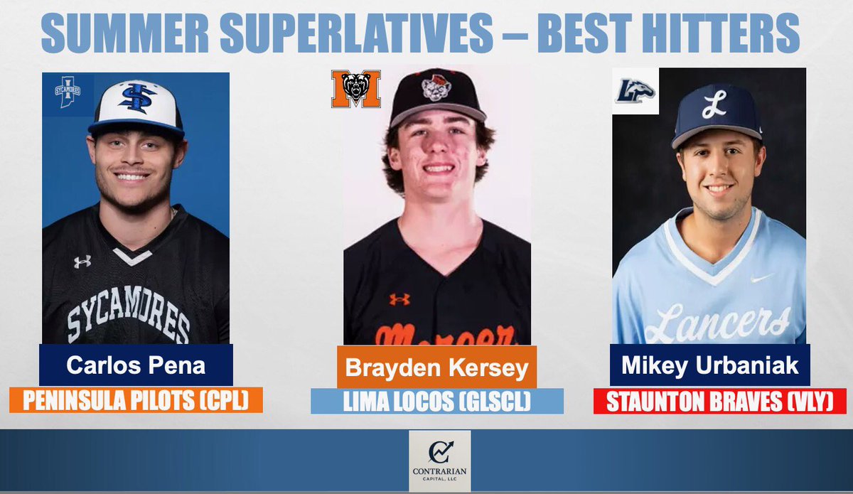 Pleased to announce our 1st annual College Summer Superlatives for leagues and teams we follow. Individual write-ups will follow each group. Best hitters were So. INF/P Brayden Kersey <a href="/MercerBaseball/">Mercer Baseball</a>, So. C Mikey Urbaniak <a href="/LongwoodBase/">Longwood Baseball</a> &amp; Gr. OF Carlos Peña of <a href="/IndStBaseball/">Indiana State Baseball</a>
