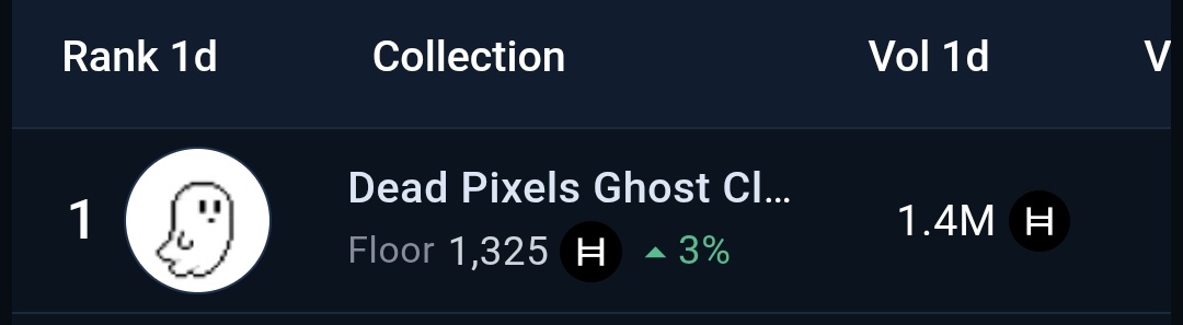 Comrade_ML's tweet image. 🚨👻 1.4 MILLION in daily volume &amp;amp; the ghosts are just getting started.
The @deadpixels_club is haunting the Hedera blockchain and the floor keeps rising.
NFTs never die… they just multiply.
#DPGC #HederaNFT