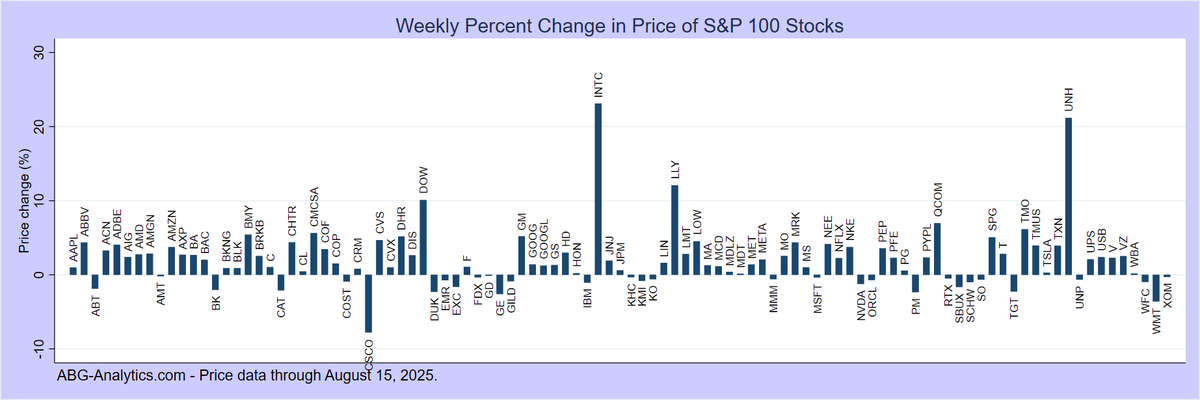 ABG_Analytics's tweet photo. Worst performing large-cap stocks this week.
Full reports at: https://t.co/Vjw8s2xC3c
$CSCO $WMT $GE $PM $DUK $TGT $CAT $BK $ABT $SBUX
https://t.co/AO8lFldQ3Z https://t.co/uPo0FiKqjc