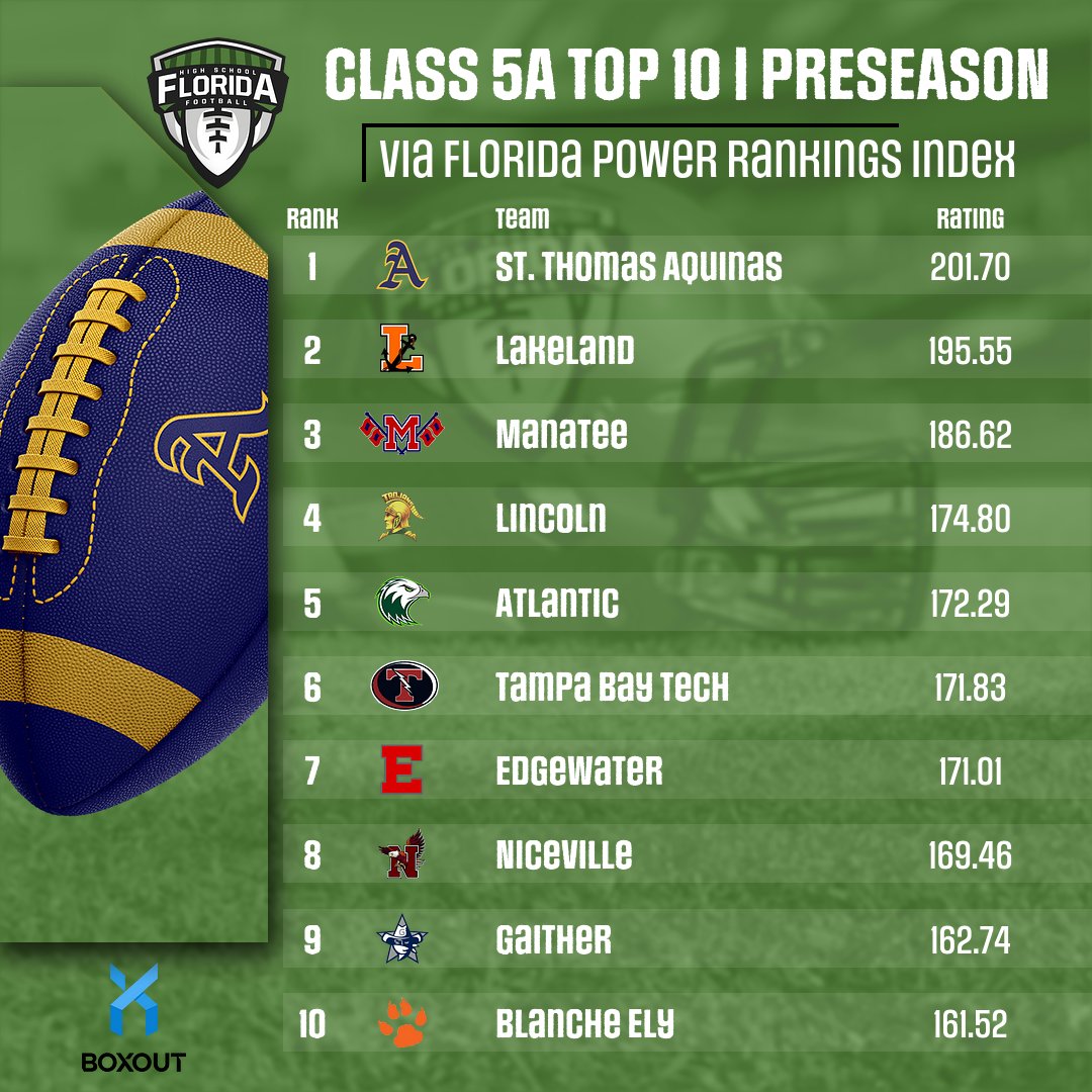 FloridaHSFootball.com (@flahsfootball) on Twitter photo CLASS 5A TOP 10 | PRESEASON
via <a href="/FlaHSFootball/">FloridaHSFootball.com</a> FPRI | FULL TOP 10 RANKINGS FOR EACH CLASSIFICATION: floridahsfootball.com/2025/08/15/flo…
1. <a href="/STA_Football/">Aquinas Football</a>
2. <a href="/LHSNaughts/">Lakeland Dreadnaughts Athletics</a>
3. <a href="/ManateeFB/">Manatee Football</a>
4. <a href="/Linc_TrojansFB/">Lincoln Trojans Football</a>
5. <a href="/AHS_BALL/">AtlanticFootball</a>
6. <a href="/TBTFootball/">#TechTechTech</a>
7. <a href="/EdgewaterFB/">Edgewater Football</a>
8. <a href="/Niceville_FB/">Niceville Football</a>
9. <a href="/GaitherFootbal1/">Gaither Cowboys Football</a> CLASS 5A TOP 10 | PRESEASON
via <a href="/FlaHSFootball/">FloridaHSFootball.com</a> FPRI | FULL TOP 10 RANKINGS FOR EACH CLASSIFICATION: floridahsfootball.com/2025/08/15/flo…
1. <a href="/STA_Football/">Aquinas Football</a>
2. <a href="/LHSNaughts/">Lakeland Dreadnaughts Athletics</a>
3. <a href="/ManateeFB/">Manatee Football</a>
4. <a href="/Linc_TrojansFB/">Lincoln Trojans Football</a>
5. <a href="/AHS_BALL/">AtlanticFootball</a>
6. <a href="/TBTFootball/">#TechTechTech</a>
7. <a href="/EdgewaterFB/">Edgewater Football</a>
8. <a href="/Niceville_FB/">Niceville Football</a>
9. <a href="/GaitherFootbal1/">Gaither Cowboys Football</a>