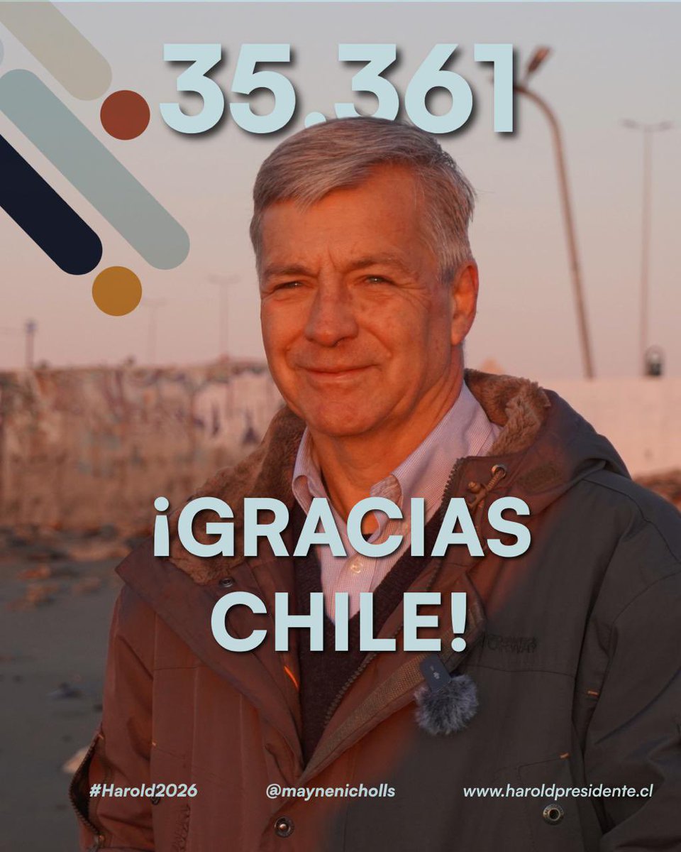 MayneNicholls's tweet photo. 📌 - Simplemente, gracias Chile.

Desde el 1 de abril comenzamos este recorrido y hoy, gracias a ustedes y al equipo, hemos logrado la meta: reunir las 35.361 firmas mínimas exigidas por el Servel. https://t.co/MdEQlJk3qN