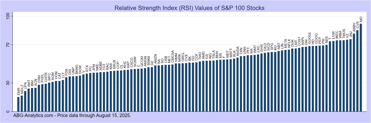 ABG_Analytics's tweet photo. Most oversold large-cap stocks this week (RSI < 30).
Full reports at: https://t.co/2lRmNMeuZo
$EMR $MDLZ $UPS $AMT $IBM $ACN $CRM $PYPL $CHTR
https://t.co/cvhB2jv2I3 https://t.co/g68OTmgF98