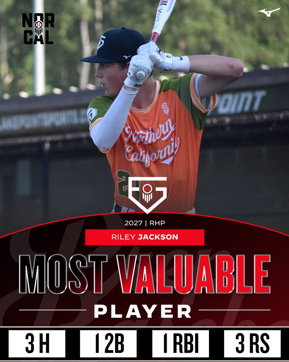 #𝐏𝐁𝐅𝐆𝟐𝟓: 𝐍𝐎𝐑𝐂𝐀𝐋 𝐌𝐕𝐏 👏

+ '27 SS Riley Jackson (<a href="/Riley_Jackson27/">Riley Jackson</a>) of Half Moon Bay HS is the #TeamNorCal Most Valuable Player from the 2025 Prep Baseball Future Games.

Jackson led the team in hits, runs scored, and stolen bases.

👤: loom.ly/1yJEdgQ